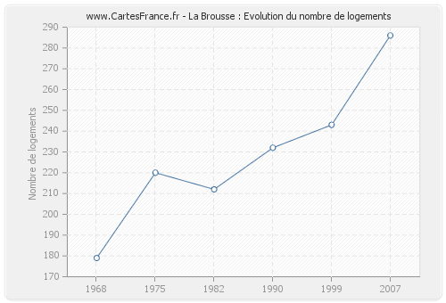 La Brousse : Evolution du nombre de logements